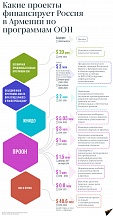 Россия окажет Армении помощь на сумму в 20 миллионов долларов Россия окажет Армении помощь на сумму в 20 миллионов долларов